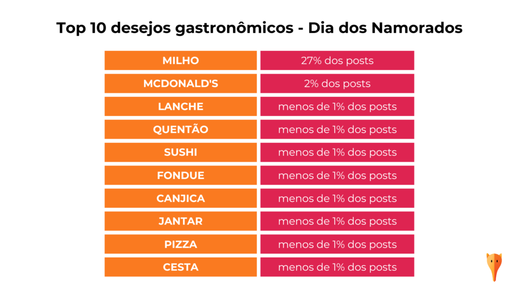 posts no dia dos namorados - desejos gastronomicos