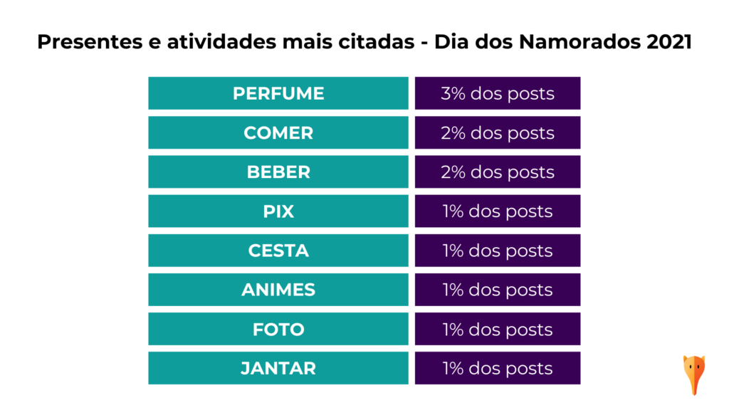 posts no dia dos namorados - presentes e atividades mais citadas