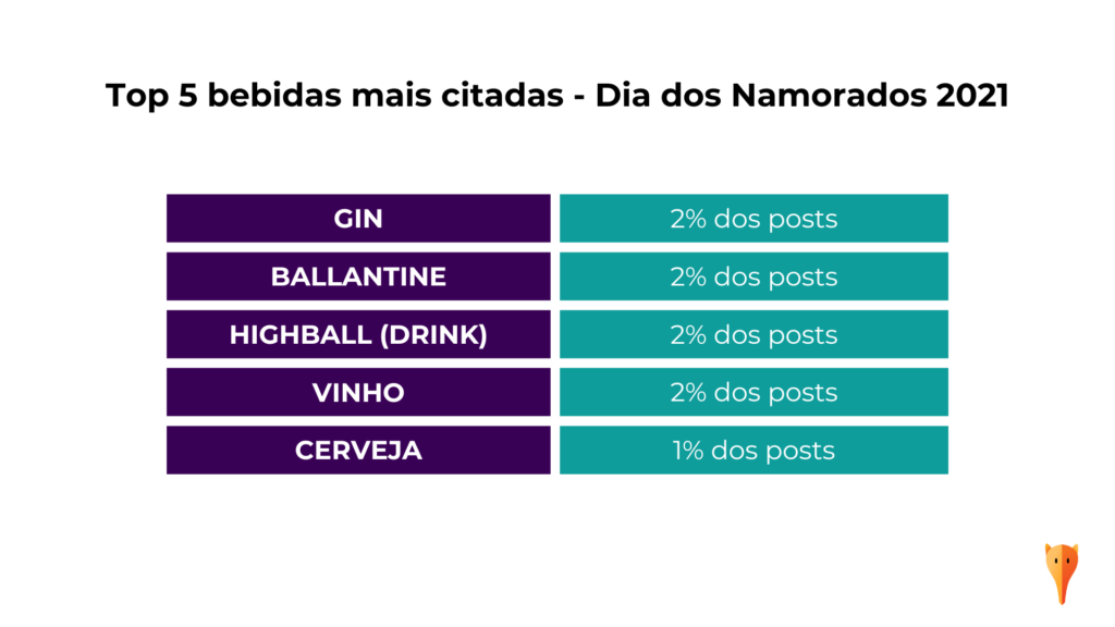 posts no dia dos namorados - marcas de bebidas mais citadas