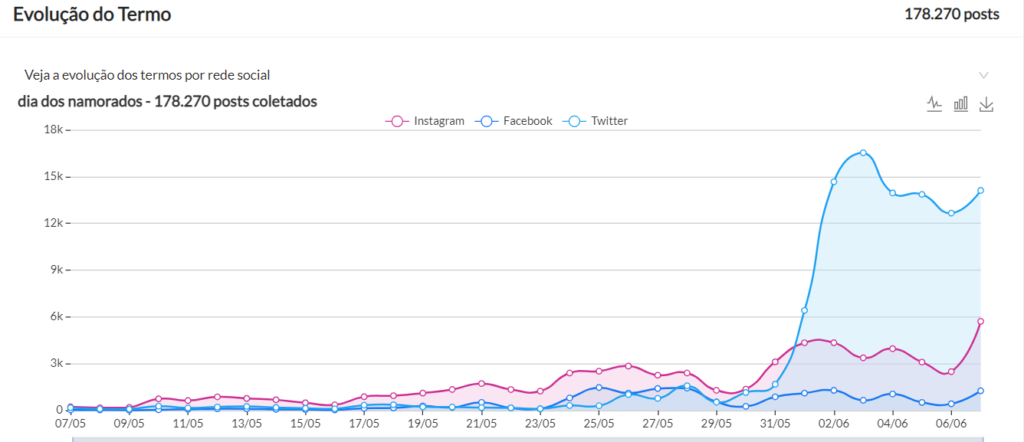 posts no dia dos namorados - evolução do termo
