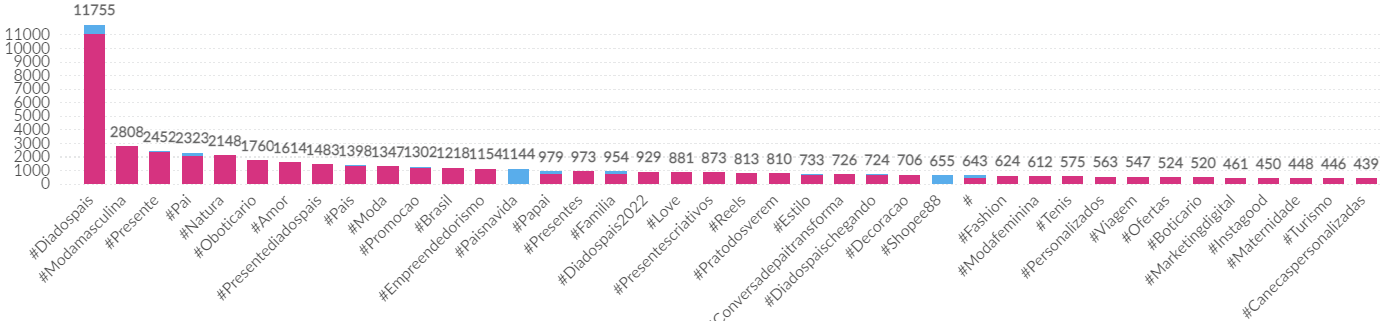 Top 20 termos Dia dos Pais 2022 - Hashtags