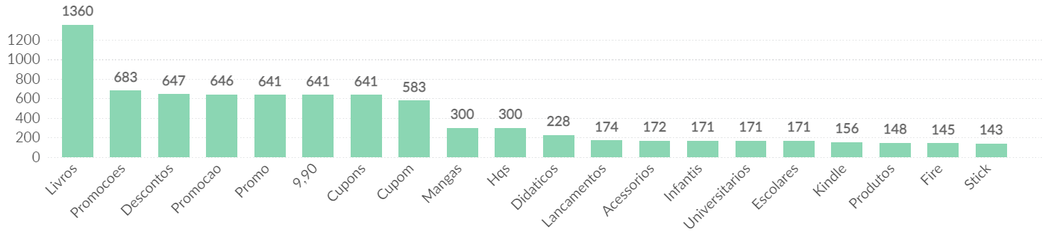 Top 20 termos Dia dos Pais 2022 - Amazon