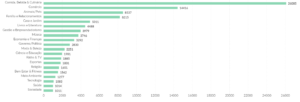 Gráfico de Classificação de Interesses
