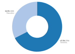 Gráfico de gênero do público que tweetou sobre chocotone