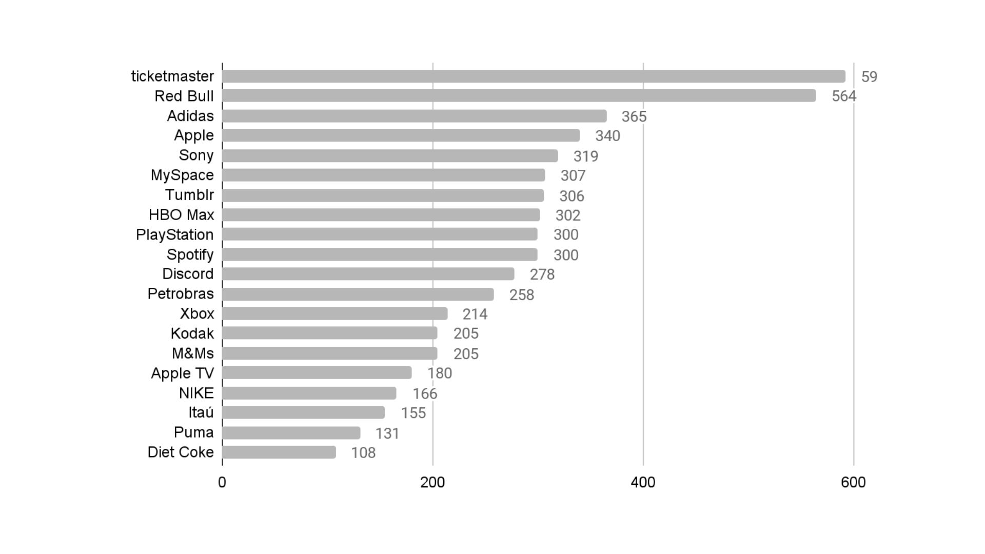 Trending Topics 2022 - Marcas