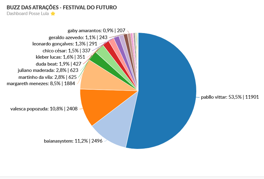 Festival do Futuro - Buzz da Posse