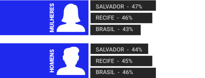 Gráfico de mapeamento da jornada de consumo no carnaval - dividido entre mulheres e homens, de Recife, Salvador e Brasil