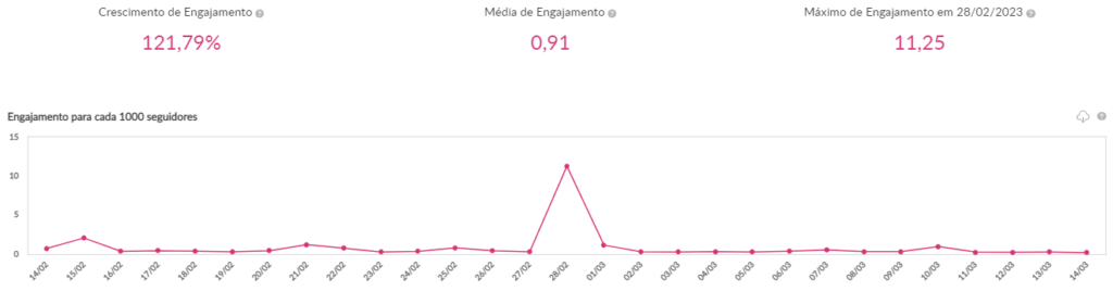 média de engajamento do supermercado Assaí Atacadista