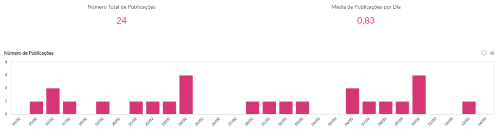 total de publicações do supermercado pão de açúcar no Instagram
