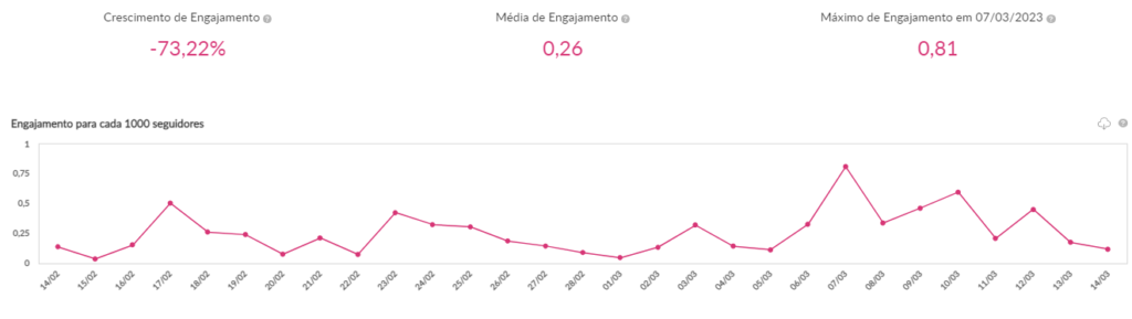 média de engajamento do supermercado pão de açúcar no Instagram