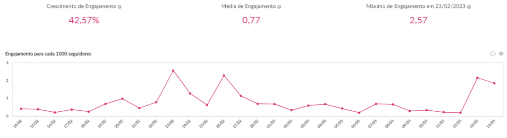 média de engajamento do supermercado Mateus no Instagram