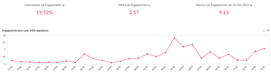 média de engajamento do supermercado BH no Instagram