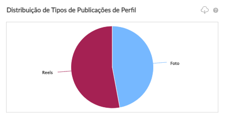 dados sobre as publicações do supermercado Carrefour