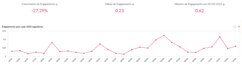 dados sobre o engajamento do supermercado Carrefour