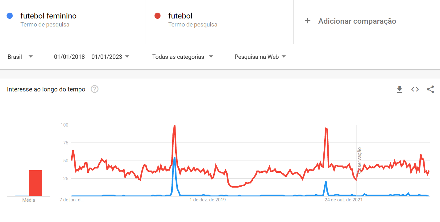 Buscas Google_Futebol e Futebol Feminino