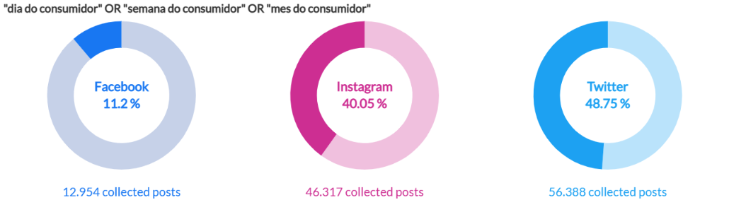 Dia do Consumidor - Menções por redes sociais