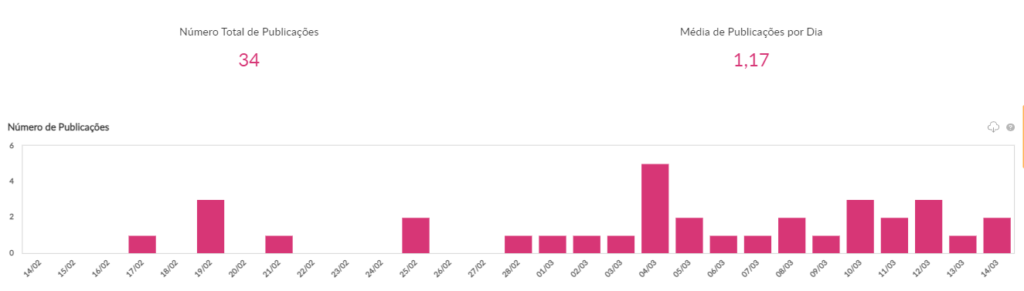 imagem do total de publicações e média de publicações dos supermercados