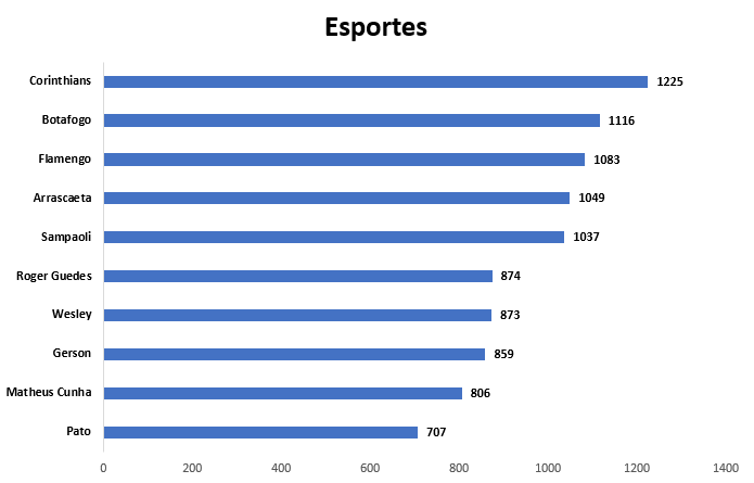 Gráfico de termos que apareceram nos trending topics de julho na categoria Esportes