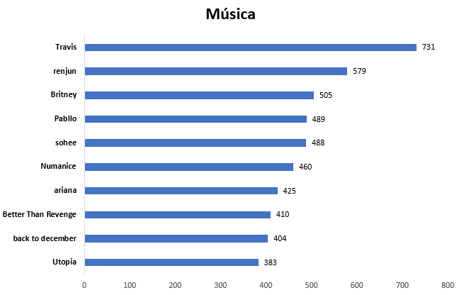 Gráfico de termos que apareceram nos trending topics de julho na categoria Música