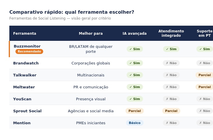Tabela comparativa das 7 melhores ferramentas de Social Listening em 2026: Buzzmonitor, Brandwatch, Talkwalker, Meltwater, YouScan, Sprout Social e Mention, avaliadas por IA avançada, atendimento integrado e suporte em português