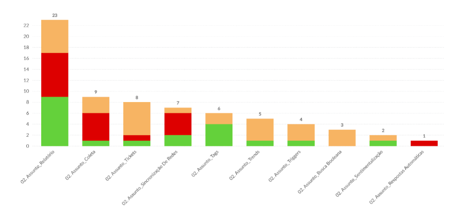 Gráfico de barra com assuntos atendidos pelo chatbot e sentimento, usados para melhorar chatbot
