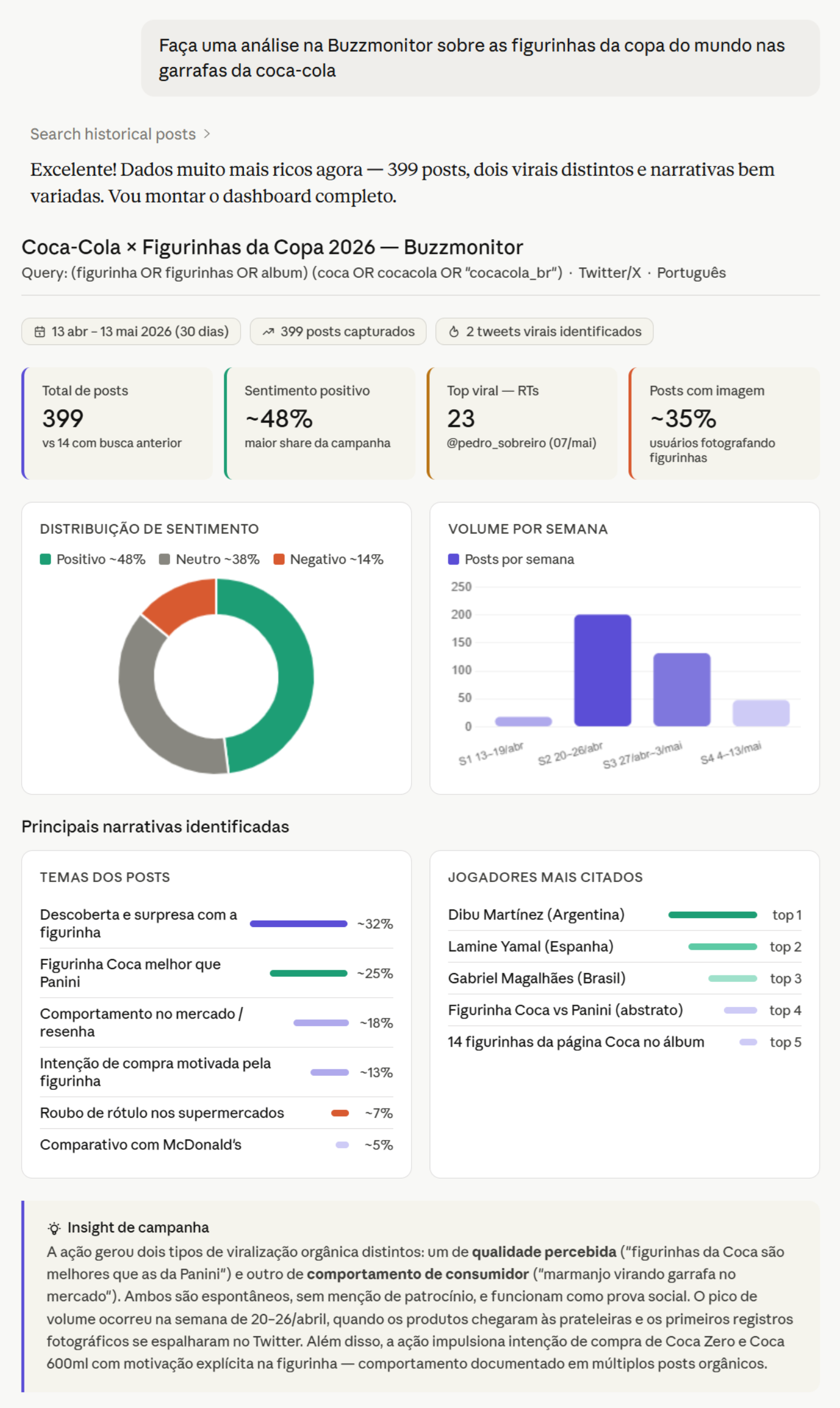 Gráficos de análise gerada pelo Claude com a MCP da Buzzmonitor, que usa dados de social media no Claude