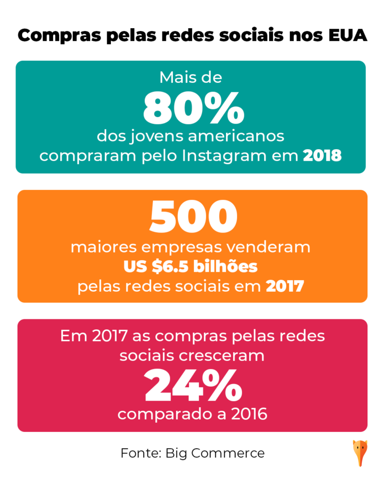Compras pelas redes sociais nos EUA