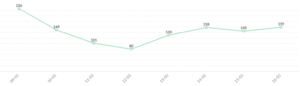 Volume diário de posts no Twitter (09/03 a 16/03)