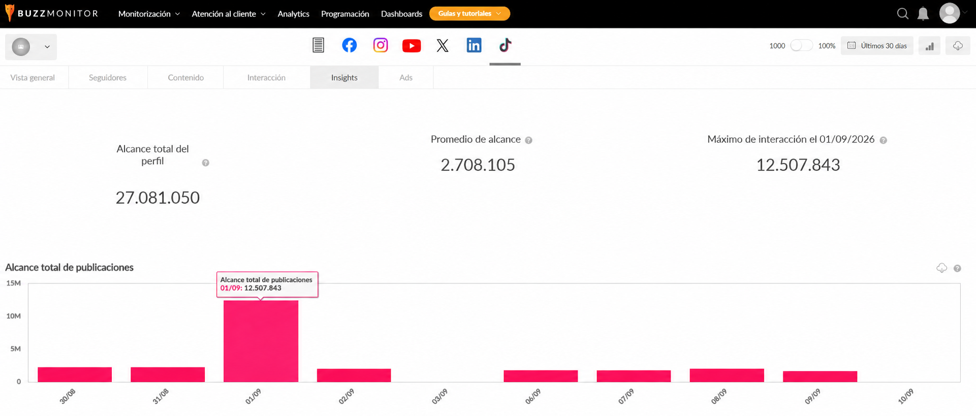 Dashboard de Analytics de Buzzmonitor con la métrica de alcance total de perfil en TikTok: 27 millones de personas alcanzadas