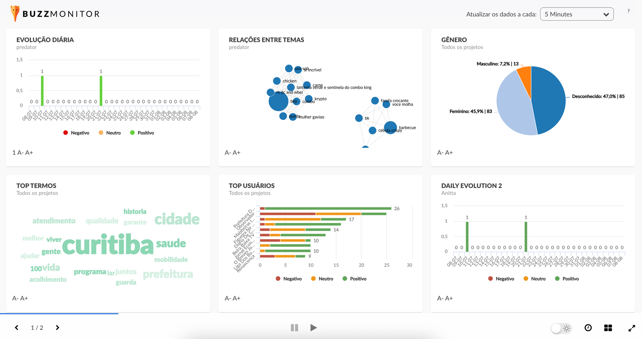 Dashboard da Buzzmonitor em modo apresentação, com rotação de páginas, pausa e tela cheia na barra inferior