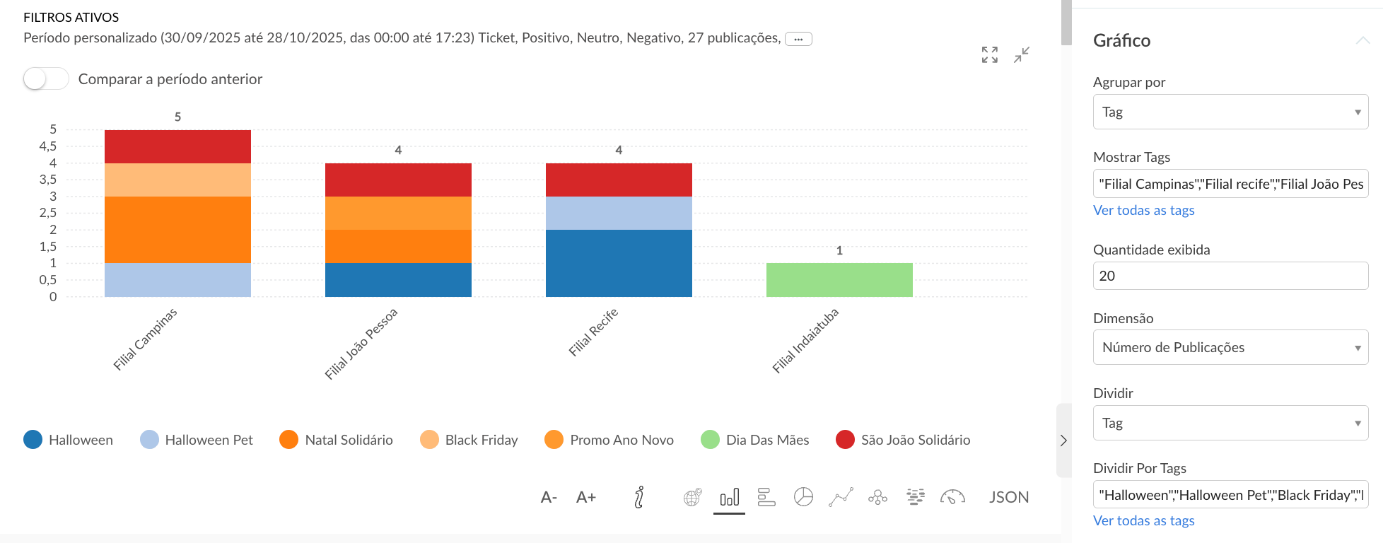 Gráfico de análise cruzada de tags com filiais no eixo X e barras divididas por tags de campanha, como Black Friday