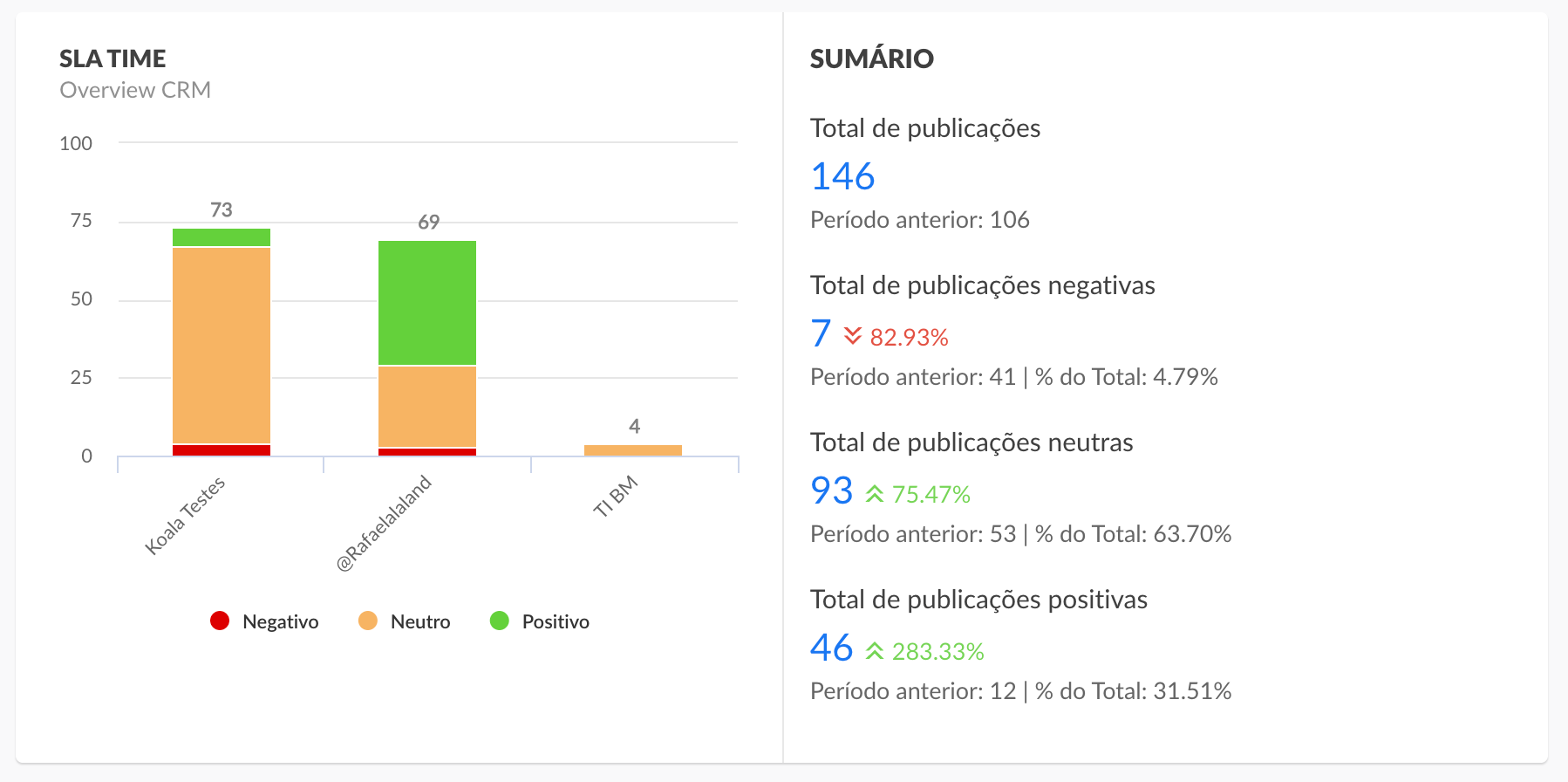 Gráfico de publicações por sentimento com sumário de totais e variação em relação ao período anterior