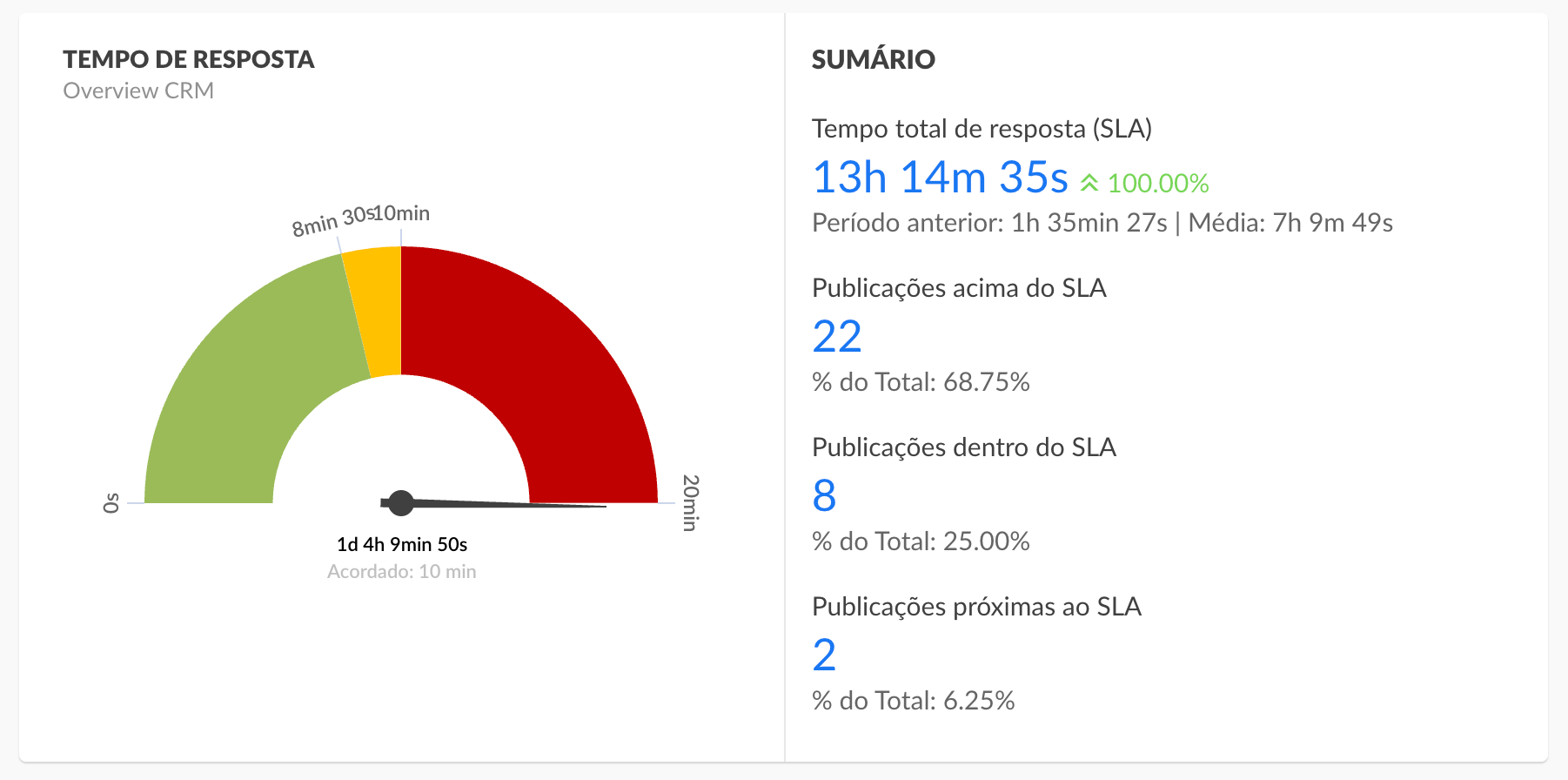 Widget de tempo de resposta com velocímetro e sumário de SLA: publicações acima, dentro e perto do prazo
