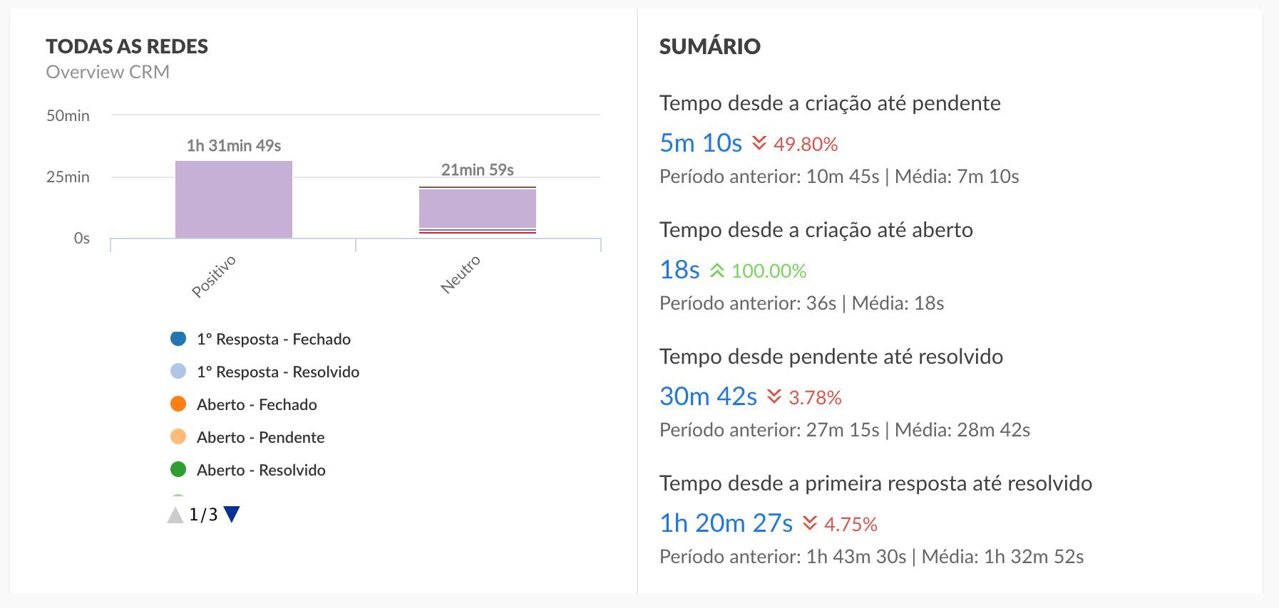 Widget de intervalos de tickets com o sumário ao lado, que compara o tempo entre etapas com o período anterior