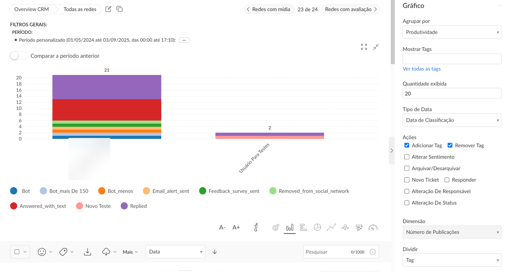Gráfico de produtividade da Buzzmonitor dividido por tag, com as ações Adicionar Tag e Remover Tag marcadas