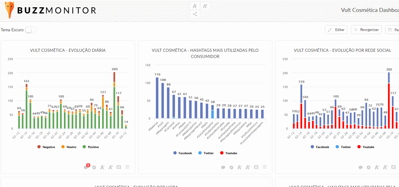 Relatórios de Social Media apresentados em formato de Dashboard da Buzzmonitor