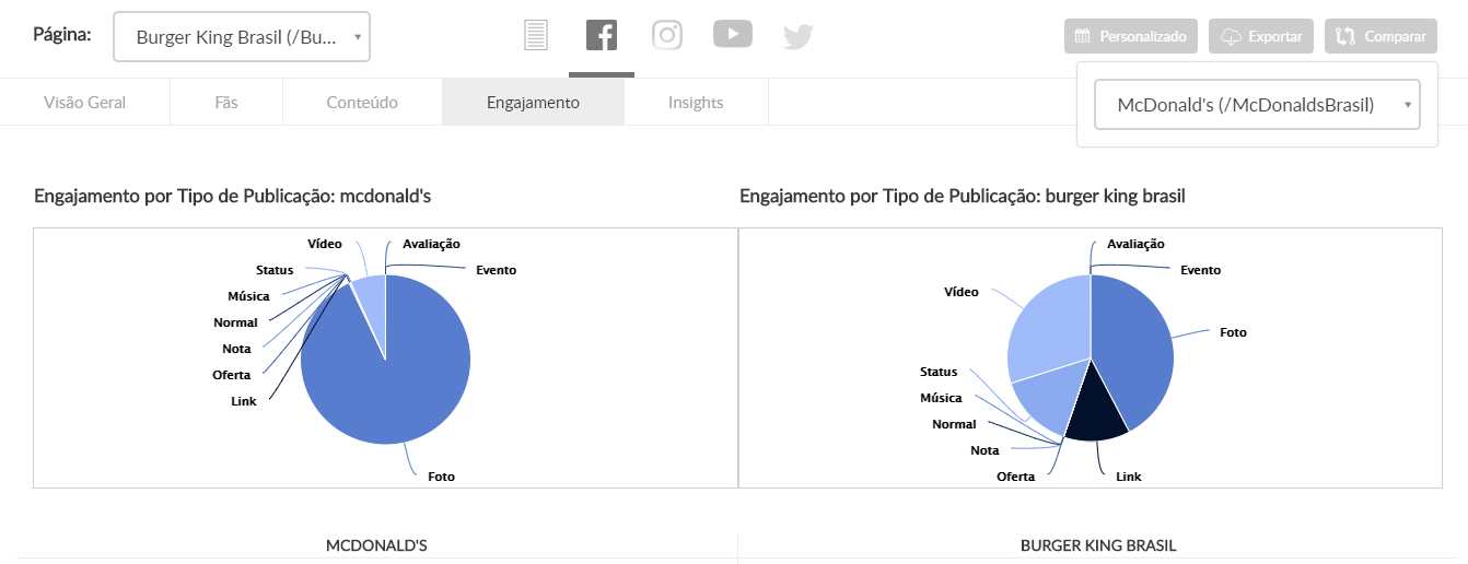 Monitoramento de concorrentes nas redes sociais: engajamento