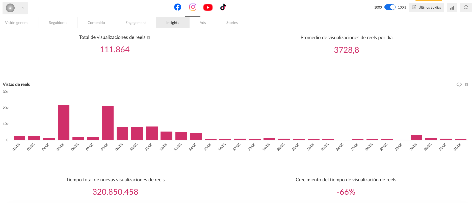 ANALYTICS PRO - Tiempo de visualización para Reels