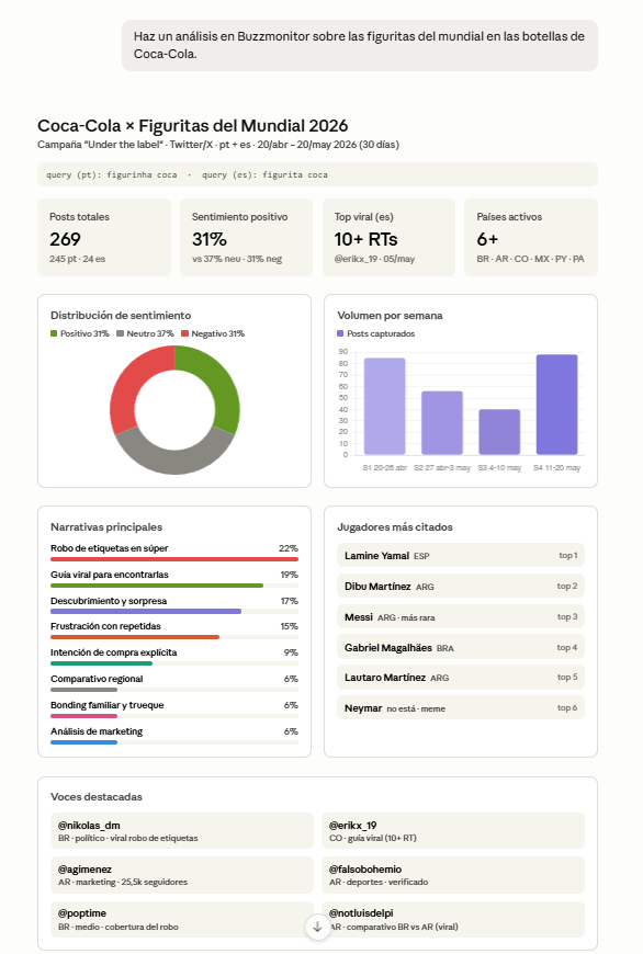 Dashboard generado por Claude en Buzzmonitor con análisis de sentimiento, volumen de publicaciones y narrativas sobre la campaña de cromos de Coca-Cola en la Copa del Mundo